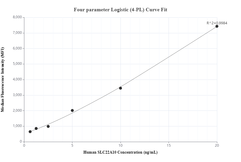 Cytometric bead array standard curve of MP00221-3, SLC22A10 Recombinant Matched Antibody Pair, PBS Only. Capture antibody: 83237-4-PBS. Detection antibody: 83237-5-PBS. Standard: Ag34521. Range: 0.625-20 ng/mL.